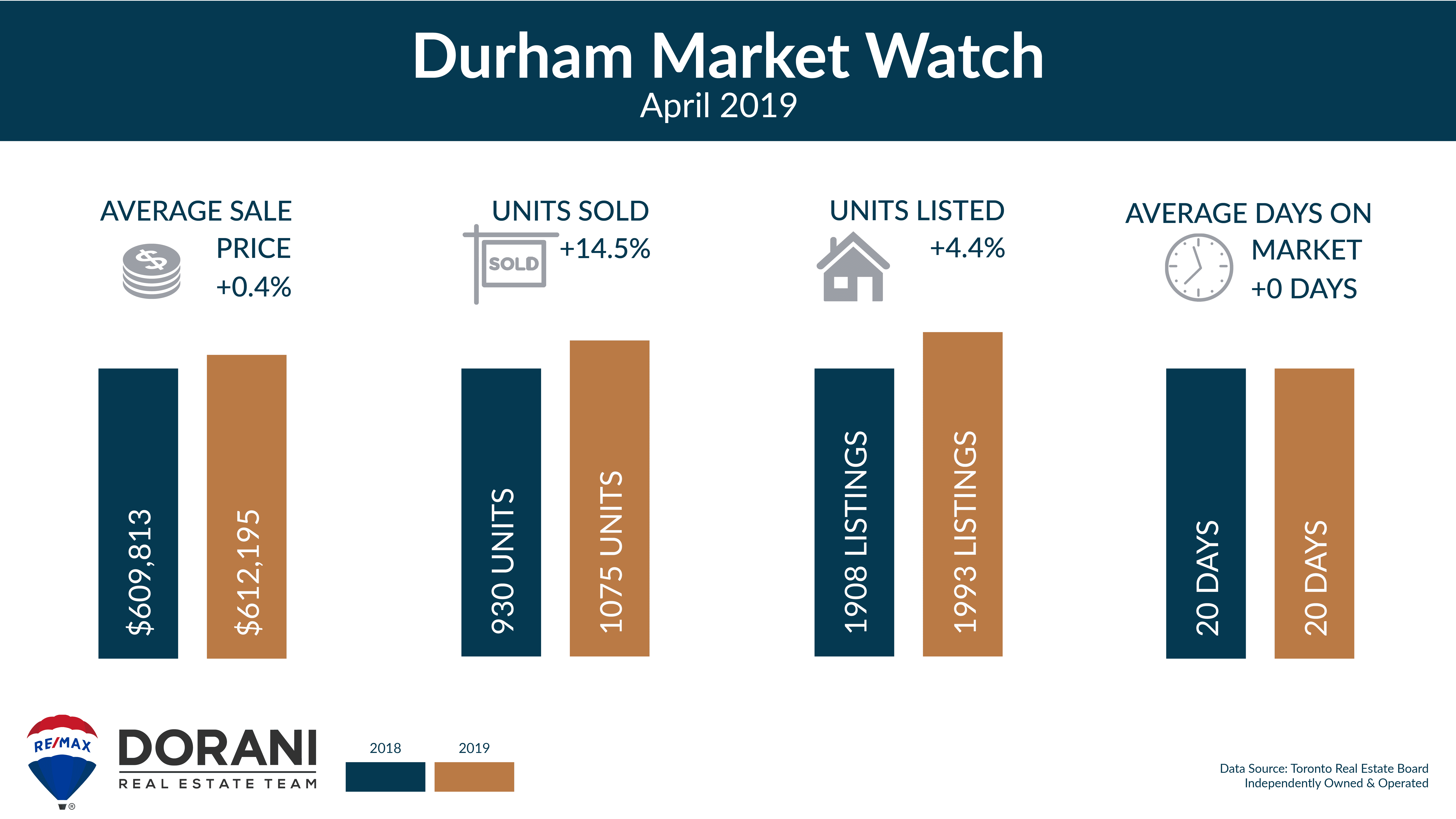 Durham Region Real Estate Market April