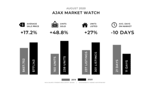 Durham Region Real Estate Market August