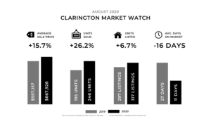 Durham Region Real Estate Market August