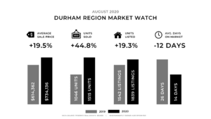 Durham Region Real Estate Market August