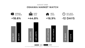 Durham Region Real Estate Market August