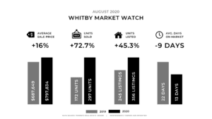 Durham Region Real Estate Market August