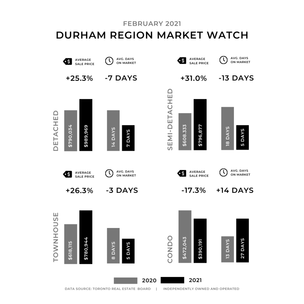 Durham real estate market update