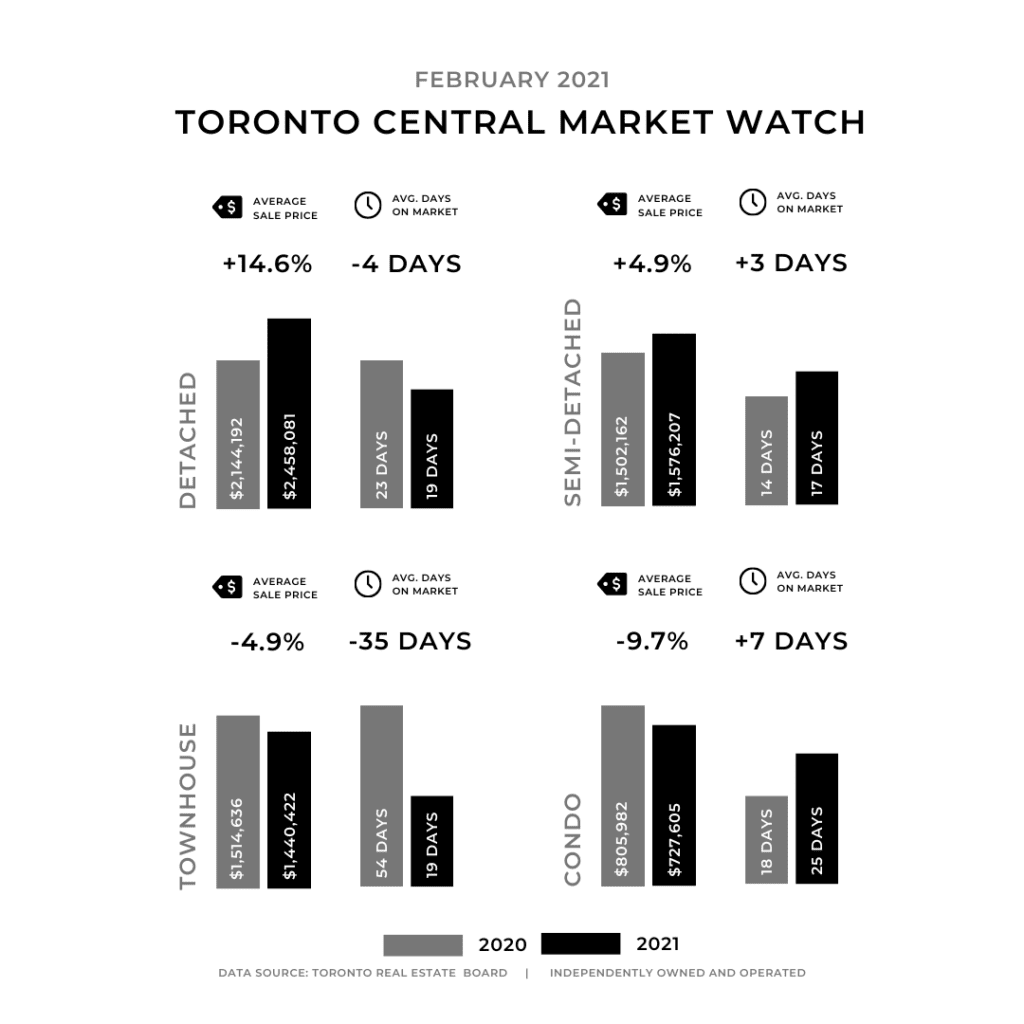 Toronto Central real estate market update