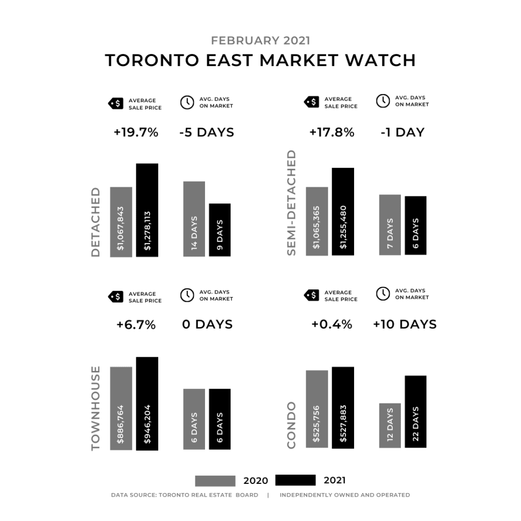 Toronto East real estate market update