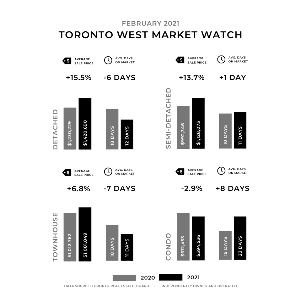 Toronto West real estate market update