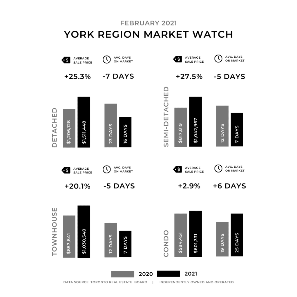 York Region real estate market update